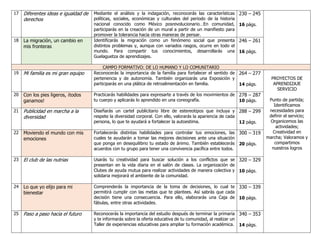 17 Diferentes ideas e igualdad de
derechos
Mediante el análisis y la indagación, reconocerás las características
políticas, sociales, económicas y culturales del periodo de la historia
nacional conocido como México posrevolucionario…En comunidad,
participarás en la creación de un mural a partir de un manifiesto para
promover la tolerancia hacia otras maneras de pensar.
230 – 245
16 págs.
18 La migración, un cambio en
mis fronteras
Identificarás la migración como un fenómeno social que presenta
distintos problemas y, aunque con variados rasgos, ocurre en todo el
mundo. Para compartir tus conocimientos, desarrollarás una
Guelaguetza de aprendizajes.
246 – 261
16 págs.
CAMPO FORMATIVO: DE LO HUMANO Y LO COMUNITARIO
19 Mi familia es mi gran equipo Reconocerás la importancia de la familia para fortalecer el sentido de
pertenencia y de autonomía. También organizarás una Exposición y
participarás en una plática de retroalimentación en familia.
264 – 277
14 págs.
PROYECTOS DE
APRENDIZAJE
SERVICIO
Punto de partida;
Identificamos
necesidades para
definir el servicio;
Organicemos las
actividades;
Creatividad en
marcha; Valoramos y
compartimos
nuestros logros
20 Con los pies ligeros, ¡todos
ganamos!
Practicarás habilidades para expresarte a través de los movimientos de
tu cuerpo y aplicarás lo aprendido en una coreografía.
278 – 287
10 págs.
21 Publicidad en marcha a la
diversidad
Diseñarás un cartel publicitario libre de estereotipos que incluya y
respete la diversidad corporal. Con ello, valorarás la apariencia de cada
persona, lo que te ayudará a fortalecer la autoestima.
288 – 299
12 págs.
22 Moviendo el mundo con mis
emociones
Fortalecerás distintas habilidades para controlar tus emociones, las
cuales te ayudarán a tomar las mejores decisiones ante una situación
que ponga en desequilibrio tu estado de ánimo. También establecerás
acuerdos con tu grupo para tener una convivencia pacífica entre todos.
300 – 319
20 págs.
23 El club de las nutrias Usarás tu creatividad para buscar solución a los conflictos que se
presentan en la vida diaria en el salón de clases. La organización de
Clubes de ayuda mutua para realizar actividades de manera colectiva y
solidaria mejorará el ambiente de la comunidad.
320 – 329
10 págs.
24 Lo que yo elijo para mi
bienestar
Comprenderás la importancia de la toma de decisiones, lo cual te
permitirá cumplir con las metas que te plantees. Así sabrás que cada
decisión tiene una consecuencia. Para ello, elaborarás una Caja de
fábulas, entre otras actividades.
330 – 339
10 págs.
25 Paso a paso hacia el futuro Reconocerás la importancia del estudio después de terminar la primaria
y te informarás sobre la oferta educativa de tu comunidad, al realizar un
Taller de experiencias educativas para ampliar tu formación académica.
340 – 353
14 págs.
 