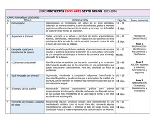 LIBRO PROYECTOS ESCOLARES SEXTO GRADO 2023-2024
CAMPO FORMATIVO: LENGUAJES
No TÍTULO INTRODUCCIÓN Págs./No. Fases, momentos
1 ComunicArte Representarás un mimodrama con apoyo de un texto dramático,
elaborado de manera colectiva, a partir de anécdotas, gustos e intereses
jugando con diferentes secuencias de sonido y recursos, con la finalidad
de explorar otras formas de expresión.
10 – 19
10 págs.
PROYECTOS
COMUNITARIOS
Fase 1
PREPARACIÓN:
Identificamos,
Recuperamos y
Planificamos
Fase 2
ACCIÓN: Vayamos
y volvamos,
Reorientamos y
seguimos
Fase 3
INTERVENCIÓN:
Difundamos,
Consideramos y
Avanzamos
2 Juguemos a la mesa Podrás acercarte a la lectura y escritura de textos argumentativos.
Además, identificarás, reflexionarás y registrarás las opiniones de otros
estudiantes de la escuela, lo cual te permitirá compartir puntos de vista
a través de una mesa de diálogo.
20 – 29
10 págs.
3 Campaña social para
transformar la basura
Realizarás un afiche publicitario mediante el reconocimiento de recursos
visuales o auditivos para llamar la atención de la comunidad, como parte
de una campaña social dirigida a fomentar la conciencia para el manejo
adecuado de la basura.
30 – 37
8 págs.
4 ¡Cultivamos soluciones! Identificarás las necesidades que hay en tu comunidad y en tu escuela.
Seleccionarás aquella que se ha convertido en una problemática que
puede solucionarse colectivamente. Para ello, diseñarás un Árbol de
problemas.
38 – 49
12 págs.
5 ¡Qué lenguaje tan diverso! Organizarás, visualizarás y compartirás caligramas. Identificarás la
diversidad lingüística y los elementos que la acompañan: la oralidad y la
escritura, con la intención de fortalecer las expresiones culturales que se
vinculan con la lengua.
50 – 59
10 págs.
6 El tiempo de los sueños Reconocerás distintos organizadores gráficos para ordenar
temporalmente la información. Además, elaborarás una línea del tiempo
de los sucesos más importantes de tu vida hasta la fecha; y con ellos
escribirás una autobiografía.
60 – 69
10 págs.
7 Tormenta de miradas…cosecha
de ideas
Reconocerás algunas temáticas sociales para representarlas en una
manifestación artística como el mural. Para ello, retomarás algunas
manifestaciones culturales y artísticas al lado de Diego Rivera, José
Guadalupe Posada y nuestra representativa tradición de Día de Muertos.
70 – 81
12 págs.
 