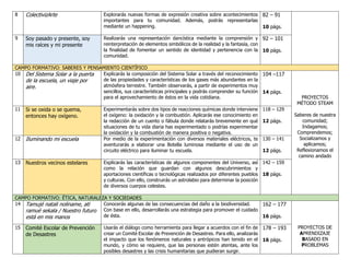 8 ColectivizArte Explorarás nuevas formas de expresión creativa sobre acontecimientos
importantes para tu comunidad. Además, podrás representarlas
mediante un happening.
82 – 91
10 págs.
9 Soy pasado y presente, soy
mis raíces y mi presente
Realizarás una representación dancística mediante la comprensión y
reinterpretación de elementos simbólicos de la realidad y la fantasía, con
la finalidad de fomentar un sentido de identidad y pertenencia con la
comunidad.
92 – 101
10 págs.
CAMPO FORMATIVO: SABERES Y PENSAMIENTO CIENTÍFICO
10 Del Sistema Solar a la puerta
de la escuela, un viaje por
aire.
Explicarás la composición del Sistema Solar a través del reconocimiento
de las propiedades y características de los gases más abundantes en la
atmósfera terrestre. También observarás, a partir de experimentos muy
sencillos, sus características principales y podrás comprender su función
para el aprovechamiento de éstos en la vida cotidiana.
104 –117
14 págs.
PROYECTOS
MÉTODO STEAM
Saberes de nuestra
comunidad;
Indagamos;
Comprendemos;
Socializamos y
aplicamos;
Reflexionamos el
camino andado
11 Si se oxida o se quema,
entonces hay oxígeno.
Experimentarás sobre dos tipos de reacciones químicas donde interviene
el oxígeno: la oxidación y la combustión. Aplicarás ese conocimiento en
la redacción de un cuento o fábula donde relatarás brevemente en qué
situaciones de tu vida diaria has experimentado o podrías experimentar
la oxidación y la combustión de manera positiva o negativa.
118 – 129
12 págs.
12 Iluminando mi escuela Por medio de la experimentación con diversos materiales eléctricos, te
aventurarás a elaborar una Botella luminosa mediante el uso de un
circuito eléctrico para iluminar tu escuela.
130 – 141
12 págs.
13 Nuestros vecinos estelares Explicarás las características de algunos componentes del Universo, así
como la relación que guardan con algunos descubrimientos y
aportaciones científicas o tecnológicas realizados por diferentes pueblos
y culturas. Con ello, construirás un astrolabio para determinar la posición
de diversos cuerpos celestes.
142 – 159
18 págs.
CAMPO FORMATIVO: ÉTICA, NATURALEZA Y SOCIEDADES
14 Tamujé natali noliname, ati
ramué sekala / Nuestro futuro
está en mis manos
Conocerás algunas de las consecuencias del daño a la biodiversidad.
Con base en ello, desarrollarás una estrategia para promover el cuidado
de ésta.
162 – 177
16 págs.
PROYECTOS DE
APRENDIZAJE
BASADO EN
PROBLEMAS
15 Comité Escolar de Prevención
de Desastres
Usarás el diálogo como herramienta para llegar a acuerdos con el fin de
crear un Comité Escolar de Prevención de Desastres. Para ello, analizarás
el impacto que los fenómenos naturales y antrópicos han tenido en el
mundo, y cómo se requiere, que las personas estén atentas, ante los
posibles desastres y las crisis humanitarias que pudieran surgir.
178 – 193
16 págs.
 