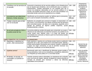 Presentamos;
Recolectamos;
Formulamos el
problema;
Organizamos la
experiencia;
Vivimos la
experiencia;
Valoramos la
experiencia
16 Contribuyo con los servicios de
mi escuela
Conocerás la importancia de los servicios públicos, de la infraestructura
que se requiere para brindarlos y de la contribución para su cuidado y
mantenimiento. También participarás en una campaña para dar a
conocer los problemas relacionados con los servicios públicos en tu
escuela y las posibles soluciones a éstos, así como para sensibilizar a la
comunidad escolar acerca de la importancia de su cuidado.
194 – 209
16 págs.
17 Los prejuicios que determinan
historias y limitan derechos
Identificarás que los prejuicios pueden ser dañinos para la convivencia,
por lo cual es necesario reconocerlos y evitarlos.
210 – 227
18 págs.
18 Trabajo conjunto para el bien
vivir en la escuela
Realizarás una campaña para promover el respeto, la reciprocidad y el
bien común, a fin de favorecer una relación armónica entre las personas
de la comunidad escolar y de éstas con la naturaleza, siguiendo como
ejemplo las prácticas de algunos pueblos originarios, grupos
afrodescendientes y urbanos.
228 – 243
16 págs.
19 De la lucha armada de 1910 a
la justicia social de hoy
Conocerás problemas sociales del pasado para comprender sus causas e
influencia en las instituciones, los derechos humanos y los cambios en el
mundo donde vives. Notarás cómo, a lo largo del tiempo, las
comunidades han construido su historia a partir de movimientos sociales
que las transforman.
244 – 255
12 págs.
CAMPO FORMATIVO: DE LO HUMANO Y LO COMUNITARIO
20 Reporteras y reporteros en
acción. ¿Nos reconocemos?
Serás reportera o reportero de una Revista escolar donde se publicarán
situaciones de tu vida y del contexto de la comunidad escolar. Además,
tendrás oportunidades interesantes para propiciar empatía y solidaridad
y lograr una mejor convivencia, lo que te permitirá reconocer tus
diferencias y similitudes con las demás personas.
258 – 271
14 págs. PROYECTOS DE
APRENDIZAJE
SERVICIO
Punto de partida;
Identificamos
necesidades para
definir el servicio;
Organicemos las
actividades;
Creatividad en
marcha; Valoramos
21 ¿Quiénes somos? Reconocerás quién eres e identificarás los diferentes grupos sociales a
los que perteneces. Junto con tus compañeras y compañeros, elaborarás
una infografía que harás pública en tu comunidad escolar.
272 – 281
10 págs.
22 Mi familia, mi escuela, mi
comunidad y yo practico la
inclusión
Tomarás conciencia sobre la diversidad y la importancia de la inclusión
como una forma de respeto. Además, divulgarás de manera divertida el
concepto de inclusión para reconocer y valorar las diferentes
capacidades de las personas.
282 – 291
10 págs.
 