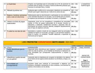 23 La Superclase Dirigirán una Superclase para la comunidad con el fin de promover la
conexión entre la mente y el cuerpo a través de diferentes prácticas que
favorecen la actividad física y mental.
292 – 301
10 págs.
y compartimos
nuestros logros
24 Piénsalo la próxima vez Analizarás algún conflicto de tu comunidad y diseñarás una campaña de
difusión para sugerir soluciones por medio de la cultura de paz.
302 – 315
14 págs.
25 Mujeres y hombres caminamos
codo a codo sin discriminar
Reflexionarás sobre la discriminación y participarás en una conferencia
como actividad educativa en la escuela y con la familia para la creación
de espacios que promuevan la equidad, la inclusión y la igualdad.
316 – 329
14 págs.
26 ¡Vamos a la Feria de juegos
tradicionales!
Organizarás, junto con tus compañeras y compañeros de comunidad
escolar, la Feria de juegos tradicionales de la escuela. Durante su
planeación y realización, establecerán acuerdos y asignarán roles de
participación de manera conjunta. Además, trabajarán equitativamente
para el logro de objetivos comunes.
330 – 343
14 págs.
27 Tu salud es una obra de arte Aprenderás a cuidarte a través de una indagación sobre las principales
medidas de higiene en la escuela y el hogar, lo cual permitirá mantener
limpio tu cuerpo y tu ambiente. También elaborarás y expondrás el
Memorama de la higiene.
344 – 353
10 págs.
LIBRO PROYECTOS COMUNITARIOS SEXTO GRADO 2023-2024
CAMPO FORMATIVO: LENGUAJES
No TITULO INTRODUCCIÓN Págs./No. Fases, momentos
1 Textos discontinuos para la
igualdad
Elaborarás textos discontinuos para organizar y presentar información
sobre los roles de género, con la finalidad de fomentar la realización de
otras actividades que corresponden tradicionalmente a mujeres y
hombres.
10 – 19
10 págs.
PROYECTOS
COMUNITARIOS
Fase 1
PREPARACIÓN:
Identificamos,
Recuperamos y
Planificamos
2 ¡Reseñemos nuestra escuela
en una galería!
Conocerás sobre la importancia de recuperar la identidad y los saberes
de la historia de los lugares donde estudiaron tus familiares, amigos y tú
mismo.
20 – 35
16 págs.
3 Comunidades por
correspondencia
Escribirás cartas para continuar la comunicación a distancia con
familiares, amistades y estudiantes en otros contextos, y así favorecer la
práctica comunicativa con los demás.
36 – 49
14 págs.
 