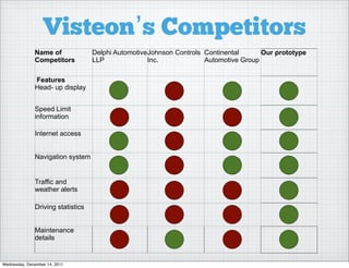 Visteon’s Competitors
              Name of              Delphi Automotive Johnson Controls Continental      Our prototype
              Competitors          LLP               Inc.             Automotive Group

              Features
              Head- up display


              Speed Limit
              information

              Internet access


              Navigation system


              Traffic and
              weather alerts

              Driving statistics


              Maintenance
              details


Wednesday, December 14, 2011
 