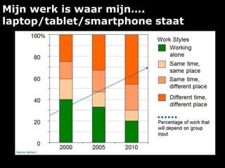 Mijn werk is waar mijn….
laptop/tablet/smartphone staat
 