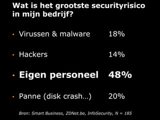 Wat is het grootste securityrisico
in mijn bedrijf?
• Virussen & malware 18%
• Hackers 14%
• Eigen personeel 48%
• Panne (disk crash…) 20%
Bron: Smart Business, ZDNet.be, InfoSecurity, N = 185
 