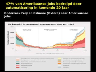 Onderzoek Frey en Osborne (Oxford) naar Amerikaanse
jobs.
47% van Amerikaanse jobs bedreigd door
automatisering in komende 20 jaar
 