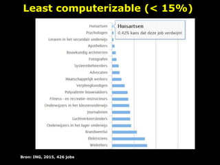 Least computerizable (< 15%)
Bron: ING, 2015, 426 jobs
 