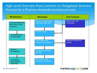 Vistex Chargeback | PDF
