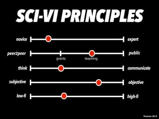 communicate
expertnovice
high-filow-fi
peer2peer public
objectivesubjective
think
grants teaching
SCI-VI PRINCIPLES
Vistisen 2019Vistisen 2019
 