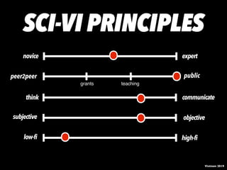 communicate
expertnovice
high-filow-fi
peer2peer public
objectivesubjective
think
grants teaching
Vistisen 2019
SCI-VI PRINCIPLES
 