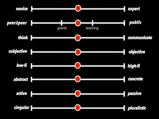 communicate
expertnovice
high-filow-fi
peer2peer public
objectivesubjective
think
grants teaching
concreteabstract
passiveactive
pluralisticsingular
 