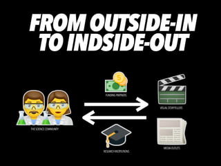 RESEARCHINSTITUTIONS
FUNDINGPARTNERS
FROMOUTSIDE-IN
 
TOINDSIDE-OUT
MEDIAOUTLETS
VISUALSTORYTELLERS
THESCIENCECOMMUNITY
 
