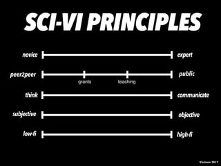 grants teaching
Vistisen 2017
communicate
expertnovice
high-filow-fi
peer2peer public
objectivesubjective
think
SCI-VI PRINCIPLES
 