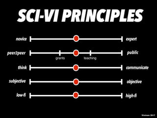 communicate
expertnovice
high-filow-fi
peer2peer public
objectivesubjective
think
grants teaching
Vistisen 2017
SCI-VI PRINCIPLES
 