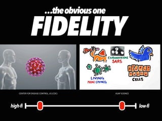 high-fi low-fi
FIDELITY
CENTER FOR DISEASE CONTROL, US (CDC) ASAP SCIENCE
…theobviousone
 