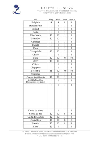 LAERTE                  J.       SILVA
                    TRADUTOR JURAMENTADO E INTERPRETE COMERCIAL
                          h ttp : // w ww . lj st r ad uc oe s .c o m



             País                 Padip       Pasof     Vitur Vitem II
          Bulgária                  9           9        8           8
        Burkina Faso                1           1        1           1
          Burundi                   1           1        1           1
           Butão                    1           1        1           1
        Cabo Verde                  12         12        1           1
         Camarões                   12         12        1           1
         Camboja                    1           1        1           1
          Canadá                    1           1        1           1
           Catar                    1           1        1           1
        Cazaquistão                 12         12        1           1
           Chade                    1           1        1           1
           Chile                    12         12        #8         #8
            CHINA                   11         11        1           1
         Chipre                     1           1        1           1
       Cingapura                    1           1        1           1
       Colômbia                     15         12        #8         #8
        Comores                     1           1        1           1
    Congo, República do             12         12        1           1
     Congo, República               1           1        1           1
    Democrática (ex-Zaire)
                                     1          1         1             1




      Coréia do Norte               1           1         1             1
       Coréia do Sul                12         12         8             8
      Costa do Marfim               12         12         1             1
        Costa Rica                  12         12         8             8
          Croácia                   12         12         8             8
           Cuba                     13          1         1             1

R. Maria Cândida de Jesus, 485/402 - Belo Horizonte - 31.330-460
   E-mail: juramentado@ljstraducoes.com / ljstrans@gmail.com
                 F: (31) 3498-6020 / 9992-8118
 