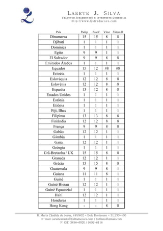 LAERTE                  J.       SILVA
                    TRADUTOR JURAMENTADO E INTERPRETE COMERCIAL
                          h ttp : // w ww . lj st r ad uc oe s .c o m



             País                 Padip       Pasof     Vitur Vitem II
        Dinamarca                   15         15        8           8
          Djibuti                   1           1        1           1
         Dominica                   1           1        1           1
           Egito                    9           9        1           1
       El Salvador                  9           9        8           8
     Emirados Árabes                1           1        1           1
         Equador                    15         12        #8         #8
          Eritréia                  1           1        1           1
        Eslováquia                  12         12        8           8
         Eslovênia                  12         12        8           8
         Espanha                    15         12        8           8
      Estados Unidos                1           1        1           1
          Estônia                   1           1        1           1
          Etiópia                   1           1        1           1
         Fiji, Ilhas                1           1        1           1
         Filipinas                  13         13        8           8
         Finlândia                  12         12        8           8
          França                    9           9        8           8
          Gabão                     12         12        1           1
          Gâmbia                    1           1        1           1
           Gana                     12         12        1           1
          Geórgia                   1           1        1           1
    Grã-Bretanha / UK               15         15        8           8
         Granada                    12         12        1           1
          Grécia                    15         15        8           8
        Guatemala                   9           9        8           1
          Guiana                    11         11        8           1
           Guiné                    1           1        1           1
       Guiné Bissau                 12         12        1           1
     Guiné Equatorial               1           1        1           1
           Haiti                    12         12        1           1
         Honduras                   1           1        1           1
       Hong Kong                     -          -        8           8

R. Maria Cândida de Jesus, 485/402 - Belo Horizonte - 31.330-460
   E-mail: juramentado@ljstraducoes.com / ljstrans@gmail.com
                 F: (31) 3498-6020 / 9992-8118
 