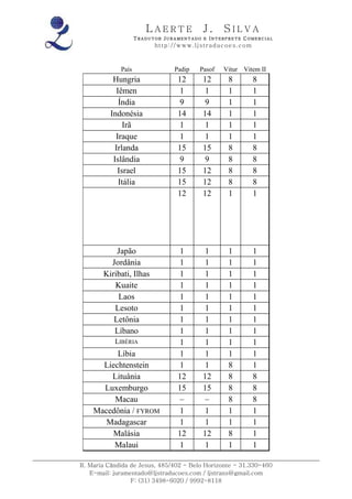 LAERTE                  J.       SILVA
                    TRADUTOR JURAMENTADO E INTERPRETE COMERCIAL
                          h ttp : // w ww . lj st r ad uc oe s .c o m



             País                 Padip       Pasof     Vitur Vitem II
           Hungria                  12         12         8             8
             Iêmen                  1           1         1             1
              Índia                 9           9         1             1
          Indonésia                 14         14         1             1
               Irã                  1           1         1             1
            Iraque                  1           1         1             1
            Irlanda                 15         15         8             8
           Islândia                 9           9         8             8
             Israel                 15         12         8             8
              Itália                15         12         8             8
                                    12         12         1             1




           Japão                    1           1         1             1
         Jordânia                   1           1         1             1
       Kiribati, Ilhas              1           1         1             1
          Kuaite                    1           1         1             1
           Laos                     1           1         1             1
          Lesoto                    1           1         1             1
          Letônia                   1           1         1             1
          Líbano                    1           1         1             1
           LIBÉRIA                  1           1         1             1
          Líbia                     1           1         1             1
      Liechtenstein                 1           1         8             1
        Lituânia                    12         12         8             8
      Luxemburgo                    15         15         8             8
         Macau                      –           –         8             8
    Macedônia / FYROM               1           1         1             1
       Madagascar                   1           1         1             1
        Malásia                     12         12         8             1
         Malaui                     1           1         1             1

R. Maria Cândida de Jesus, 485/402 - Belo Horizonte - 31.330-460
   E-mail: juramentado@ljstraducoes.com / ljstrans@gmail.com
                 F: (31) 3498-6020 / 9992-8118
 