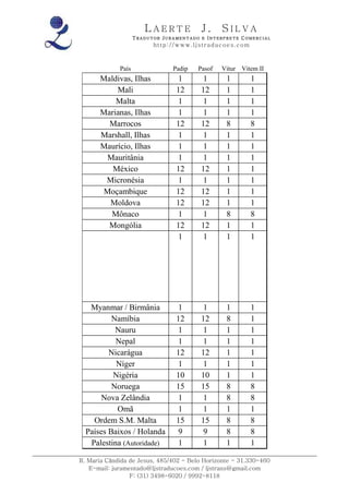 LAERTE                  J.       SILVA
                    TRADUTOR JURAMENTADO E INTERPRETE COMERCIAL
                          h ttp : // w ww . lj st r ad uc oe s .c o m



             País                 Padip       Pasof     Vitur Vitem II
       Maldivas, Ilhas              1           1         1             1
           Mali                     12         12         1             1
           Malta                    1           1         1             1
       Marianas, Ilhas              1           1         1             1
         Marrocos                   12         12         8             8
       Marshall, Ilhas              1           1         1             1
       Maurício, Ilhas              1           1         1             1
         Mauritânia                 1           1         1             1
          México                    12         12         1             1
        Micronésia                  1           1         1             1
        Moçambique                  12         12         1             1
         Moldova                    12         12         1             1
          Mônaco                    1           1         8             8
         Mongólia                   12         12         1             1
                                    1           1         1             1




   Myanmar / Birmânia               1           1         1             1
          Namíbia                   12         12         8             1
           Nauru                    1           1         1             1
           Nepal                    1           1         1             1
         Nicarágua                  12         12         1             1
           Níger                    1           1         1             1
          Nigéria                   10         10         1             1
          Noruega                   15         15         8             8
      Nova Zelândia                 1           1         8             8
           Omã                      1           1         1             1
    Ordem S.M. Malta                15         15         8             8
  Países Baixos / Holanda           9           9         8             8
   Palestina (Autoridade)           1           1         1             1

R. Maria Cândida de Jesus, 485/402 - Belo Horizonte - 31.330-460
   E-mail: juramentado@ljstraducoes.com / ljstrans@gmail.com
                 F: (31) 3498-6020 / 9992-8118
 