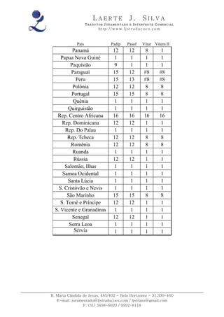 LAERTE                  J.       SILVA
                    TRADUTOR JURAMENTADO E INTERPRETE COMERCIAL
                          h ttp : // w ww . lj st r ad uc oe s .c o m



             País                 Padip       Pasof     Vitur Vitem II
           Panamá                   12         12        8           1
     Papua Nova Guiné               1           1        1           1
          Paquistão                 9           1        1           1
          Paraguai                  15         12        #8         #8
             Peru                   15         13        #8         #8
           Polônia                  12         12        8           8
          Portugal                  15         15        8           8
           Quênia                   1           1        1           1
         Quirguistão                1           1        1           1
   Rep. Centro Africana             16         16        16         16
      Rep. Dominicana               12         12        1           1
       Rep. Do Palau                1           1        1           1
        Rep. Tcheca                 12         12        8           8
          Romênia                   12         12        8           8
           Ruanda                   1           1        1           1
           Rússia                   12         12        1           1
       Salomão, Ilhas               1           1        1           1
      Samoa Ocidental               1           1        1           1
         Santa Lúcia                1           1        1           1
    S. Cristóvão e Nevis            1           1        1           1
        São Marinho                 15         15        8           8
     S. Tomé e Príncipe             12         12        1           1
  S. Vicente e Granadinas           1           1        1           1
           Senegal                  12         12        1           1
         Serra Leoa                 1           1        1           1
            Sérvia                  1           1        1           1




R. Maria Cândida de Jesus, 485/402 - Belo Horizonte - 31.330-460
   E-mail: juramentado@ljstraducoes.com / ljstrans@gmail.com
                 F: (31) 3498-6020 / 9992-8118
 