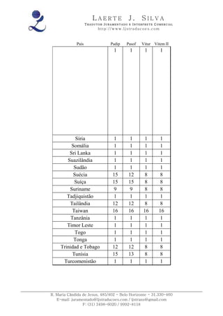 LAERTE                  J.       SILVA
                    TRADUTOR JURAMENTADO E INTERPRETE COMERCIAL
                          h ttp : // w ww . lj st r ad uc oe s .c o m



             País                 Padip       Pasof     Vitur Vitem II
                                     1          1         1             1




            Síria                   1           1        1           1
          Somália                   1           1        1           1
         Sri Lanka                  1           1        1           1
        Suazilândia                 1           1        1           1
           Sudão                    1           1        1           1
           Suécia                   15         12        8           8
            Suíça                   15         15        8           8
         Suriname                   9           9        8           8
        Tadjiquistão                1           1        1           1
         Tailândia                  12         12        8           8
           Taiwan                   16         16        16         16
          Tanzânia                  1           1        1           1
        Timor Leste                 1           1        1           1
            Togo                    1           1        1           1
           Tonga                    1           1        1           1
     Trinidad e Tobago              12         12        8           8
           Tunísia                  15         13        8           8
      Turcomenistão                 1           1        1           1




R. Maria Cândida de Jesus, 485/402 - Belo Horizonte - 31.330-460
   E-mail: juramentado@ljstraducoes.com / ljstrans@gmail.com
                 F: (31) 3498-6020 / 9992-8118
 