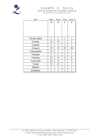 LAERTE                  J.       SILVA
                    TRADUTOR JURAMENTADO E INTERPRETE COMERCIAL
                          h ttp : // w ww . lj st r ad uc oe s .c o m



             País                 Padip       Pasof     Vitur Vitem II
                                    12         12         8             8




        Tuvalu, Ilhas               1           1        1           1
          Ucrânia                   12         12        1           1
          Uganda                    1           1        1           1
          Uruguai                   15         12        #8         #8
        Uzbequistão                 12          1        1           1
          Vanuatu                   1           1        1           1
         Vaticano                   15         15        8           8
         Venezuela                  12          9        7           1
           Vietnã                   12         12        1           1
          Zâmbia                    1           1        1           1
         Zimbábue                   1           1        1           1




R. Maria Cândida de Jesus, 485/402 - Belo Horizonte - 31.330-460
   E-mail: juramentado@ljstraducoes.com / ljstrans@gmail.com
                 F: (31) 3498-6020 / 9992-8118
 