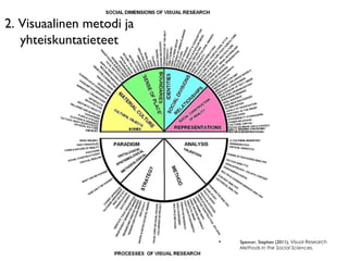 • Spencer, Stephen (2011), Visual Research
Methods in the Social Sciences.
2. Visuaalinen metodi ja
yhteiskuntatieteet
 