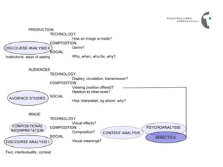 PRODUCTION
TECHNOLOGY
How an image is made?
COMPOSITION
Genre?
SOCIAL
Who, when, who for, why?
AUDIENCES
TECHNOLOGY
Display, circulation, transmission?
COMPOSITION
Viewing position offered?
Relation to other texts?
SOCIAL
How interpreted, by whom, why?
IMAGE
TECHNOLOGY
Visual effects?
COMPOSITION
Composition?
SOCIAL
Visual meanings?
DISCOURSE ANALYSIS II
AUDIENCE STUDIES
PSYCHOANALYSIS
CONTENT ANALYSIS
COMPOSITIONAL
INTERPRETATION
SEMIOTICS
DISCOURSE ANALYSIS I
Text, intertextuality, context
Institutions, ways of seeing
 