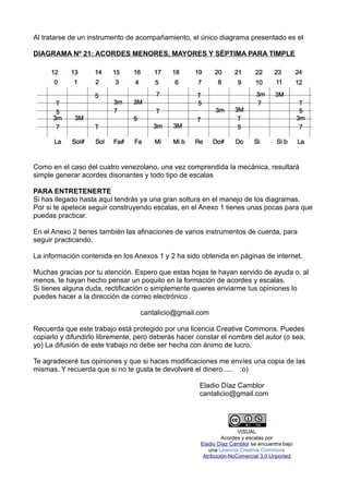 Al tratarse de un instrumento de acompañamiento, el único diagrama presentado es el
DIAGRAMA Nº 21: ACORDES MENORES, MAYORES Y SÉPTIMA PARA TIMPLE
Como en el caso del cuatro venezolano, una vez comprendida la mecánica, resultará
simple generar acordes disonantes y todo tipo de escalas
PARA ENTRETENERTE
Si has llegado hasta aquí tendrás ya una gran soltura en el manejo de los diagramas.
Por si te apetece seguir construyendo escalas, en el Anexo 1 tienes unas pocas para que
puedas practicar.
En el Anexo 2 tienes también las afinaciones de varios instrumentos de cuerda, para
seguir practicando.
La información contenida en los Anexos 1 y 2 ha sido obtenida en páginas de internet.
Muchas gracias por tu atención. Espero que estas hojas te hayan servido de ayuda o, al
menos, te hayan hecho pensar un poquito en la formación de acordes y escalas.
Si tienes alguna duda, rectificación o simplemente quieres enviarme tus opiniones lo
puedes hacer a la dirección de correo electrónico
cantalicio@gmail.com
Recuerda que este trabajo está protegido por una licencia Creative Commons. Puedes
copiarlo y difundirlo libremente, pero deberás hacer constar el nombre del autor (o sea,
yo) La difusión de este trabajo no debe ser hecha con ánimo de lucro.
Te agradeceré tus opiniones y que si haces modificaciones me envíes una copia de las
mismas. Y recuerda que si no te gusta te devolveré el dinero..... :o)
Eladio Díaz Camblor
cantalicio@gmail.com
VISUAL
Acordes y escalas por
Eladio Díaz Camblor se encuentra bajo
una Licencia Creative Commons
Atribución-NoComercial 3.0 Unported.
 