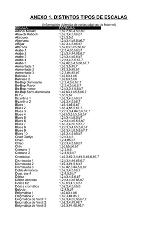 ANEXO 1. DISTINTOS TIPOS DE ESCALAS
(información obtenida de varias páginas de Internet)
ESCALA FÓRMULA
Adonai Malakh 1,b2,2,b3,4,5,6,b7
Ahavoh Rabboh 1,b2,3,4,5,b6,b7
Akebono 1,2,b3,5,6
Algeriana 1,2,b3,4,b5,5,b6,7
Alhijaz 1,b2,3,4,5,b6,b7
Alterada 1,b2,b3,3,b5,b6,b7
Arabe 1 1,2,3,4,b5,b6,b7
Arabe 2 1,2,b3,4,#4,#5,6,7
Arabe 3 1,2,b3,4,b5,6,b7
Arabe 4 1,2,b3,4,5,6,b7,7
Arabe 5 1,b2,#2,3,4,5,b6,b7,7
Aumentada 1 1,b3,3,5,#5,7
Aumentada 2 1,#2,3,5,#5,b7
Aumentada 3 1,2,3,#4,#5,b7
Balinesa 1 1,b2,b3,4,b6
Balinesa 2 1,b2,b3,5,b6
Be-Bop Dominante 1,2,3,4,5,6,b7,7
Be-Bop Mayor 1,2,3,4,5,b6,6,7
Be-Bop menor 1,2,b3,3,4,5,6,b7
Be-Bop Semi-disminuida 1,b2,b3,4,b5,5,b6,7
Bi Yu 1,b3,5,b7
Bizantina 1 1,b2,3,4,5,b6,b7
Bizantina 2 1,b2,3,4,5,b6,7
Blues 1 1,b3,4,b5,5,b7
Blues 2 1,b3,4,b5,5,b7,7
Blues 3 1,2,b3,3,4,#4,5,6,b7,7
Blues 4 1,b2,b3,3,b5,5,6,b7
Blues 5 1,2,b3,4,b5,5,b7
Blues 6 1,2,b3,4,b5,5,6,b7
Blues 7 1,b3,3,4,b5,5,b7,7
Blues 8 1,2,b3,3,4,b5,5,6,b7
Blues 9 1,b3,3,4,b5,5,6,b7,7
Blues 10 1,b3,3,4,5,b6,b7
Chad Gadyo 1,2,b3,4,5
Chaio 1,2,4,#5,b7
Chiao 1,2,b3,4,5,b6,b7
Chin 1,b3,b5,b6,b7
Coreana 1 1,2,3,5,6
Coreana 2 1,2,4,5,6,b7
Cromática 1,b2,2,#2,3,4,#4,5,#5,6,#6,7
Disminuida 1 1,2,b3,4,#4,#5,6,7
Disminuida 2 1,#2,3,#4,5,6,b7
Disminuida 3 1,b2,#2,3,#4,5,6,b7
Doble Armónica 1,b2,3,4,5,b6,7
Dom. sus 4 1,2,4,5,6,b7
Dórica 1,2,b3,4,5,6,b7
Dórica alterada 1,2,b3,4,b5,b6,b7
Dórica b2 1,b2,b3,4,5,6,b7
Dórica cromática 1,b2,2,4,5,b6,6
Egipcia 1,2,4,5,b7
Enigmática 1 1,b2,b3,4,b6
Enigmática 2 1,b2,3,#4,#5,7
Enigmática de Verdi 1 1,b2,3,4,b5,b6,b7,7
Enigmática de Verdi 2 1,b2,3,4,#5,#6,7
Enigmática de Verdi 3 1,b2,3,#4,#5,#6,7
 