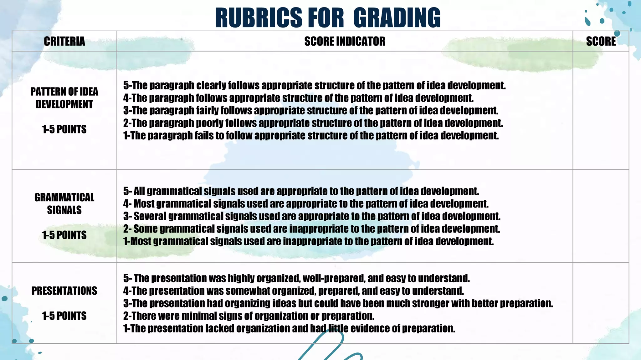 RUBRICS FOR GRADING
CRITERIA SCORE INDICATOR SCORE
PATTERN OF IDEA
DEVELOPMENT
1-5 POINTS
5-The paragraph clearly follows appropriate structure of the pattern of idea development.
4-The paragraph follows appropriate structure of the pattern of idea development.
3-The paragraph fairly follows appropriate structure of the pattern of idea development.
2-The paragraph poorly follows appropriate structure of the pattern of idea development.
1-The paragraph fails to follow appropriate structure of the pattern of idea development.
GRAMMATICAL
SIGNALS
1-5 POINTS
5- All grammatical signals used are appropriate to the pattern of idea development.
4- Most grammatical signals used are appropriate to the pattern of idea development.
3- Several grammatical signals used are appropriate to the pattern of idea development.
2- Some grammatical signals used are inappropriate to the pattern of idea development.
1-Most grammatical signals used are inappropriate to the pattern of idea development.
PRESENTATIONS
1-5 POINTS
5- The presentation was highly organized, well-prepared, and easy to understand.
4-The presentation was somewhat organized, prepared, and easy to understand.
3-The presentation had organizing ideas but could have been much stronger with better preparation.
2-There were minimal signs of organization or preparation.
1-The presentation lacked organization and had little evidence of preparation.
 
