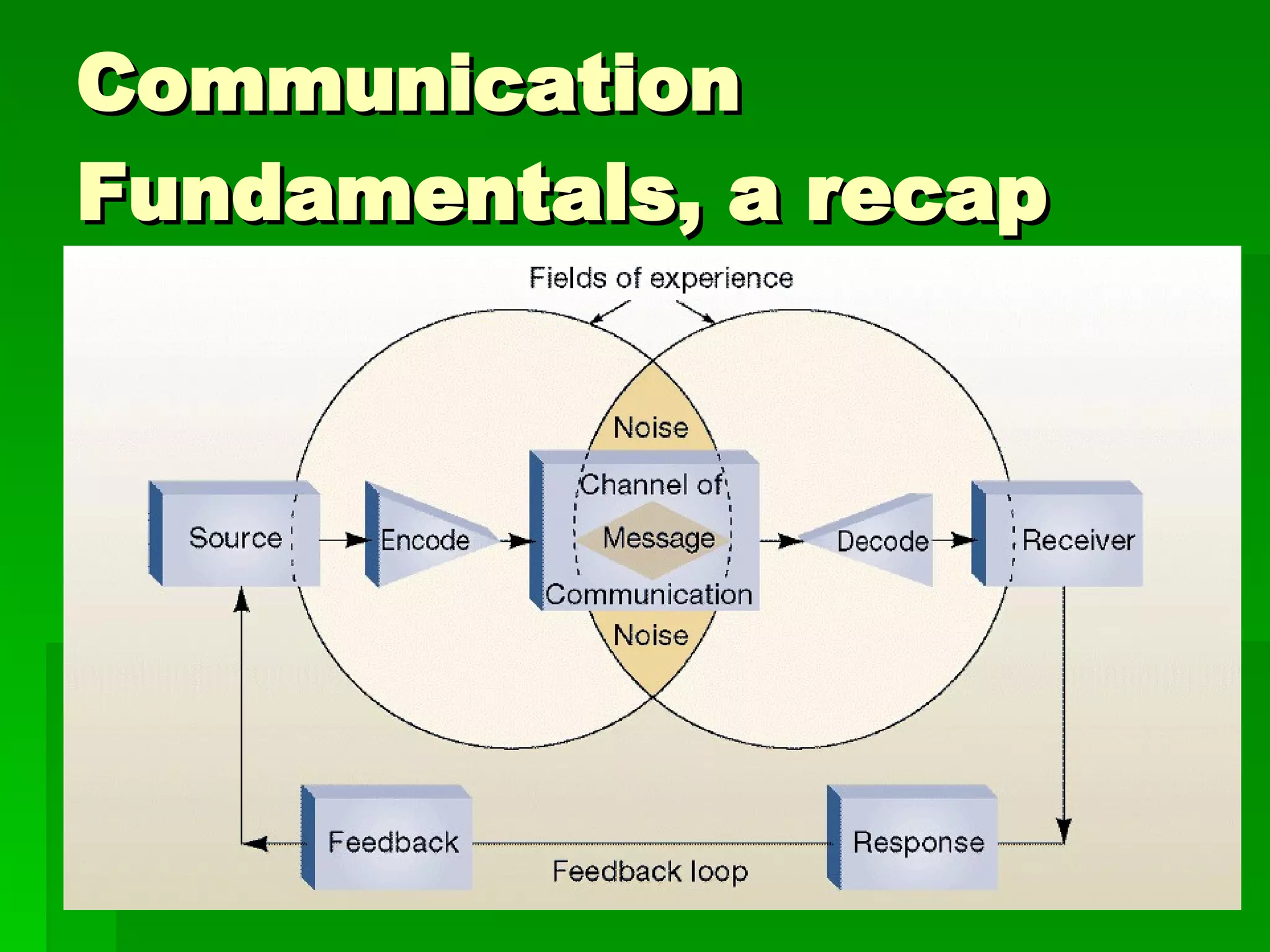 Communication Fundamentals, a recap 