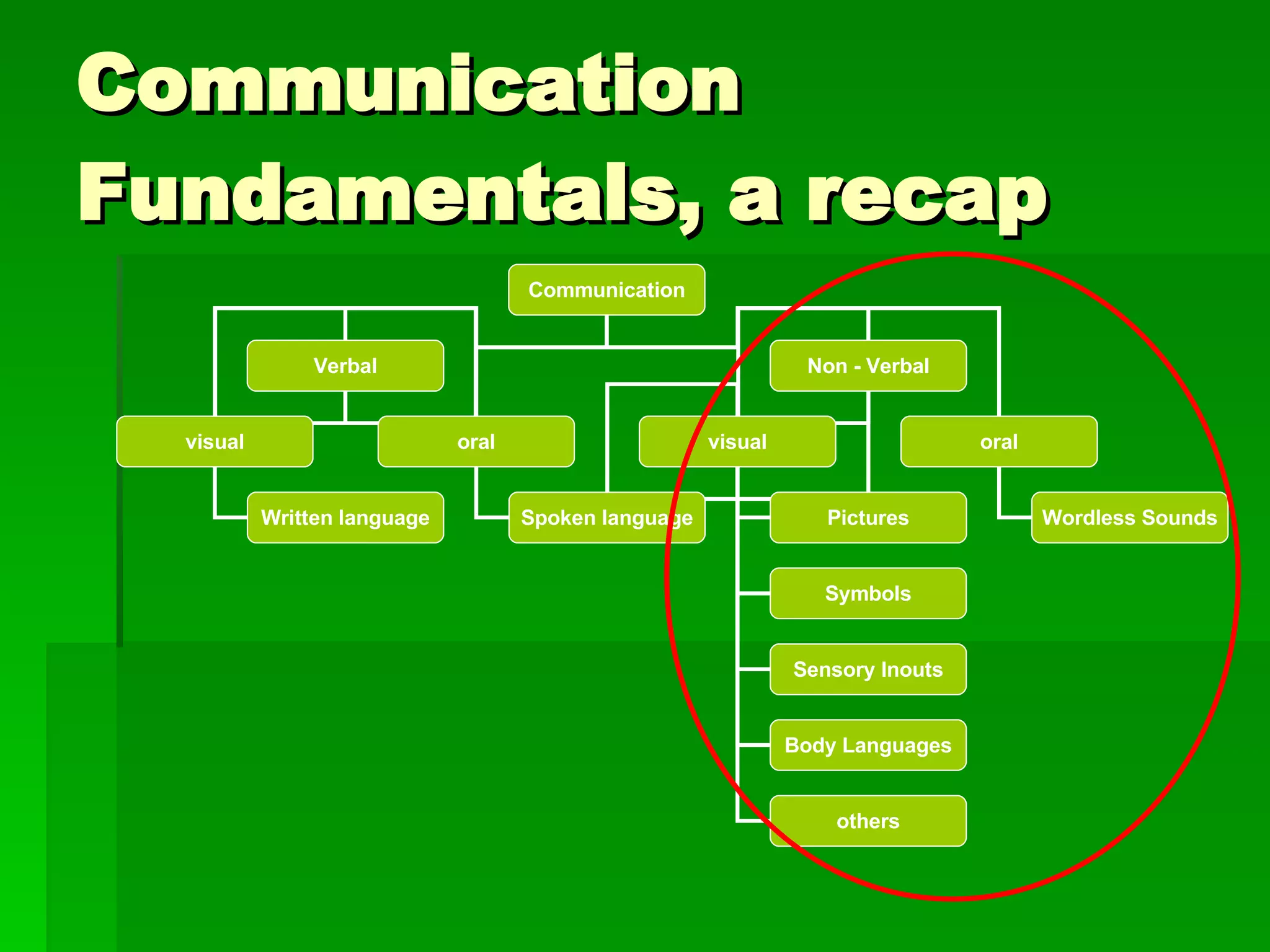 Communication Fundamentals, a recap Communication Verbal Non - Verbal visual visual oral oral Spoken language Written language Pictures Wordless Sounds Symbols Sensory Inouts Body Languages others 