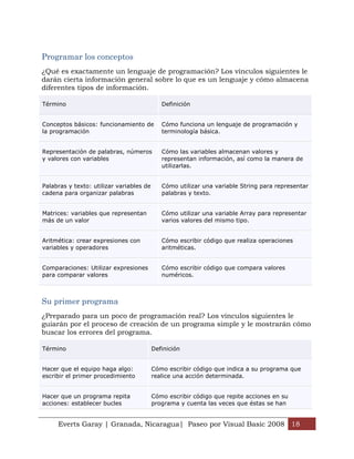 Programar los conceptos
¿Qué es exactamente un lenguaje de programación? Los vínculos siguientes le
darán cierta información general sobre lo que es un lenguaje y cómo almacena
diferentes tipos de información.

Término                                      Definición


Conceptos básicos: funcionamiento de         Cómo funciona un lenguaje de programación y
la programación                              terminología básica.


Representación de palabras, números          Cómo las variables almacenan valores y
y valores con variables                      representan información, así como la manera de
                                             utilizarlas.


Palabras y texto: utilizar variables de      Cómo utilizar una variable String para representar
cadena para organizar palabras               palabras y texto.


Matrices: variables que representan          Cómo utilizar una variable Array para representar
más de un valor                              varios valores del mismo tipo.


Aritmética: crear expresiones con            Cómo escribir código que realiza operaciones
variables y operadores                       aritméticas.


Comparaciones: Utilizar expresiones          Cómo escribir código que compara valores
para comparar valores                        numéricos.



Su primer programa
¿Preparado para un poco de programación real? Los vínculos siguientes le
guiarán por el proceso de creación de un programa simple y le mostrarán cómo
buscar los errores del programa.

Término                                   Definición


Hacer que el equipo haga algo:            Cómo escribir código que indica a su programa que
escribir el primer procedimiento          realice una acción determinada.


Hacer que un programa repita              Cómo escribir código que repite acciones en su
acciones: establecer bucles               programa y cuenta las veces que éstas se han


     Everts Garay | Granada, Nicaragua| Paseo por Visual Basic 2008 18
 