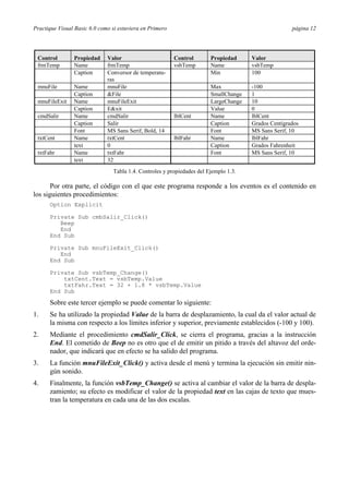 Practique Visual Basic 6.0 como si estuviera en Primero página 12
Control Propiedad Valor Control Propiedad Valor
frmTemp Name frmTemp vsbTemp Name vsbTemp
Caption Conversor de temperatu-
ras
Min 100
mnuFile Name mnuFile Max -100
Caption &File SmallChange 1
mnuFileExit Name mnuFileExit LargeChange 10
Caption E&xit Value 0
cmdSalir Name cmdSalir lblCent Name lblCent
Caption Salir Caption Grados Centígrados
Font MS Sans Serif, Bold, 14 Font MS Sans Serif, 10
txtCent Name txtCent lblFahr Name lblFahr
text 0 Caption Grados Fahrenheit
txtFahr Name txtFahr Font MS Sans Serif, 10
text 32
Tabla 1.4. Controles y propiedades del Ejemplo 1.3.
Por otra parte, el código con el que este programa responde a los eventos es el contenido en
los siguientes procedimientos:
Option Explicit
Private Sub cmbSalir_Click()
Beep
End
End Sub
Private Sub mnuFileExit_Click()
End
End Sub
Private Sub vsbTemp_Change()
txtCent.Text = vsbTemp.Value
txtFahr.Text = 32 + 1.8 * vsbTemp.Value
End Sub
Sobre este tercer ejemplo se puede comentar lo siguiente:
1. Se ha utilizado la propiedad Value de la barra de desplazamiento, la cual da el valor actual de
la misma con respecto a los límites inferior y superior, previamente establecidos (-100 y 100).
2. Mediante el procedimiento cmdSalir_Click, se cierra el programa, gracias a la instrucción
End. El cometido de Beep no es otro que el de emitir un pitido a través del altavoz del orde-
nador, que indicará que en efecto se ha salido del programa.
3. La función mnuFileExit_Click() y activa desde el menú y termina la ejecución sin emitir nin-
gún sonido.
4. Finalmente, la función vsbTemp_Change() se activa al cambiar el valor de la barra de despla-
zamiento; su efecto es modificar el valor de la propiedad text en las cajas de texto que mues-
tran la temperatura en cada una de las dos escalas.
 