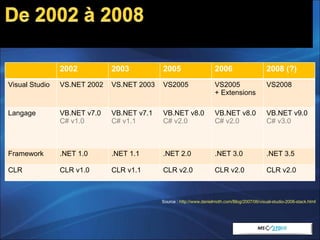 Source :  http://www.danielmoth.com/Blog/2007/06/visual-studio-2008-stack.html   2002 2003 2005 2006 2008 (?) Visual Studio VS.NET 2002 VS.NET 2003 VS2005 VS2005  + Extensions VS2008 Langage VB.NET v7.0 C# v1.0 VB.NET v7.1 C# v1.1 VB.NET v8.0 C# v2.0 VB.NET v8.0 C# v2.0 VB.NET v9.0 C# v3.0 Framework .NET 1.0 .NET 1.1 .NET 2.0 .NET 3.0 .NET 3.5 CLR CLR v1.0 CLR v1.1 CLR v2.0 CLR v2.0 CLR v2.0 