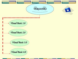 VERSIONES Visual Basic 1.0   Visual Basic 3.0   Visual Basic 2.0   Visual Basic 4.0   