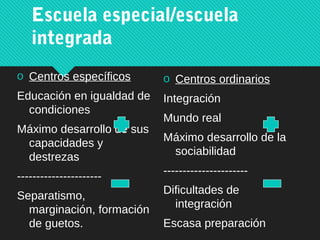 Escuela especial/escuela
integrada
o Centros específicos
Educación en igualdad de
condiciones
Máximo desarrollo de sus
capacidades y
destrezas
----------------------
Separatismo,
marginación, formación
de guetos.
o Centros ordinarios
Integración
Mundo real
Máximo desarrollo de la
sociabilidad
----------------------
Dificultades de
integración
Escasa preparación
 