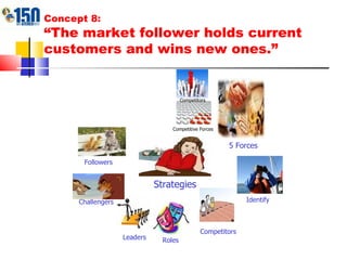 Concept 8: “ The market follower holds current customers and wins new ones. ” Strategies Competitors Competitive Forces 5 Forces Identify Competitors Roles Leaders Challengers Followers 