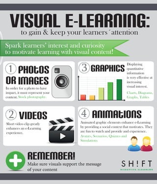 Visual e-learning:
          to gain & keep your learners´attention
Spark learners’ interest and curiosity
to motivate learning with visual content!

                                         3 Graphics
                                                                        Displaying

   Photos                                                               quantitative
                                                                        information

or Images
In order for a photo to have
                                                                        is very effective at
                                                                        increasing
                                                                        visual interest.
impact, it must represent your                                          Charts, Diagrams,
content. Stock photography.                                             Graphs, Tables




 2 Videos                               4 Animations
Short video clip greatly                Animated graphic elements enhance e-Learning
enhances an e-Learning                  by providing a social context that motivates. They
experience.                             are fun to watch and provide and experience.
                                        Avatars, Scenarios, Quizzes and
                                        Simulations



              remember!
              Make sure visuals support the message
              of your content
 