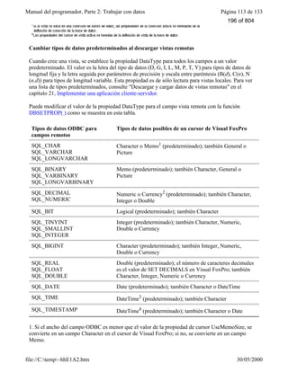 Manual del programador, Parte 2: Trabajar con datos Página 113 de 133
file://C:temp~hhE1A2.htm 30/05/2000
Cambiar tipos de datos predeterminados al descargar vistas remotas
Cuando cree una vista, se establece la propiedad DataType para todos los campos a un valor
predeterminado. El valor es la letra del tipo de datos (D, G, I, L, M, P, T, Y) para tipos de datos de
longitud fija y la letra seguida por parámetros de precisión y escala entre paréntesis (B(d), C(n), N
(n,d)) para tipos de longitud variable. Esta propiedad es de sólo lectura para vistas locales. Para ver
una lista de tipos predeterminados, consulte "Descargar y cargar datos de vistas remotas" en el
capítulo 21, Implementar una aplicación cliente-servidor.
Puede modificar el valor de la propiedad DataType para el campo vista remota con la función
DBSETPROP( ) como se muestra en esta tabla.
Tipos de datos ODBC para
campos remotos
Tipos de datos posibles de un cursor de Visual FoxPro
SQL_CHAR
SQL_VARCHAR
SQL_LONGVARCHAR
Character o Memo1 (predeterminado); también General o
Picture
SQL_BINARY
SQL_VARBINARY
SQL_LONGVARBINARY
Memo (predeterminado); también Character, General o
Picture
SQL_DECIMAL
SQL_NUMERIC
Numeric o Currency2 (predeterminado); también Character,
Integer o Double
SQL_BIT Logical (predeterminado); también Character
SQL_TINYINT
SQL_SMALLINT
SQL_INTEGER
Integer (predeterminado); también Character, Numeric,
Double o Currency
SQL_BIGINT Character (predeterminado); también Integer, Numeric,
Double o Currency
SQL_REAL
SQL_FLOAT
SQL_DOUBLE
Double (predeterminado); el número de caracteres decimales
es el valor de SET DECIMALS en Visual FoxPro; también
Character, Integer, Numeric o Currency
SQL_DATE Date (predeterminado); también Character o DateTime
SQL_TIME DateTime3 (predeterminado); también Character
SQL_TIMESTAMP DateTime4 (predeterminado); también Character o Date
1. Si el ancho del campo ODBC es menor que el valor de la propiedad de cursor UseMemoSize, se
convierte en un campo Character en el cursor de Visual FoxPro; si no, se convierte en un campo
Memo.
196 of 804
 