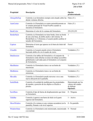 Manual del programador, Parte 3: Crear la interfaz Página 24 de 127
file://C:temp~hh572C.htm 30/05/2000
Propiedad Descripción Opción
predeterminada
AlwaysOnTop Controla si un formulario siempre está situado sobre las
demás ventanas abiertas.
Falso (.F.)
AutoCenter Controla si el formulario se centra automáticamente en
la ventana principal de Visual FoxPro cuando se
inicializa el formulario.
Falso (.F.)
BackColor Determina el color de la ventana del formulario. 255,255,255
BorderStyle Controla si el formulario no tiene borde, tiene un borde
de una sola línea, de doble ancho o del sistema. Si
BorderStyle es 3 (Sistema), el usuario podrá cambiar el
tamaño del formulario.
3
Caption Determina el texto que aparece en la barra de título del
formulario.
Form1
Closable Controla si el usuario puede cerrar el formulario
haciendo doble clic en el cuadro de cierre.
Verdadero (.T.)
DataSession Controla si las tablas del formulario o el conjunto de
formularios están abiertas en áreas de trabajo accesibles
globalmente o privadas para el formulario o el conjunto
de formularios.
1
MaxButton Controla si el formulario tiene o no un botón de
maximizar.
Verdadero (.T.)
MinButton Controla si el formulario tiene o no un botón de
minimizar.
Verdadero (.T.)
Movable Controla si el formulario puede moverse o no a una
nueva ubicación de la pantalla.
Verdadero (.T.)
ScaleMode Controla si la unidad de medida para las propiedades
de tamaño y posición de los objetos es fóxeles o
píxeles.
Determinado por los
valores del cuadro
de diálogo
Opciones.
Scrollbars Controla el tipo de barras de desplazamiento que tiene
un formulario.
0 – Ninguna
TitleBar Controla si aparece una barra de título en la parte
superior del formulario.
1 – Activo
ShowWindow Controla si la ventana es una ventana secundaria (en la
pantalla), flotante o de nivel superior.
0 - En pantalla
WindowState Controla si el formulario está minimizado, maximizado
o es normal.
0 – Normal
240 of 804
 