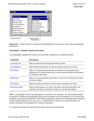 Manual del programador, Parte 3: Crear la interfaz Página 53 de 127
file://C:temp~hh572C.htm 30/05/2000
Sugerencia Cuadro de lista y cuadro de lista desplegable con los mismos valores para la propiedad
RowSource.
Propiedades y métodos comunes de las listas
Las propiedades siguientes de cuadros de lista suelen establecerse en tiempo de diseño.
Propiedad Descripción
ColumnCount Indica el número de columnas del cuadro de lista.
ControlSource Indica dónde se almacena el valor que elige un usuario en la lista.
MoverBars Indica si las barras de movimiento se muestran a la izquierda de los
elementos de la lista de modo que el usuario pueda reorganizar fácilmente
los elementos de la lista.
Multiselect Indica si el usuario puede seleccionar o no más de un elemento de la lista
al mismo tiempo.
RowSource Indica de dónde provienen los valores que se muestran en la lista.
RowSourceType Indica si RowSource es un valor, una tabla, una instrucción SQL, una
consulta, una matriz, una lista de archivos o una lista de campos.
Nota La propiedad Value de una lista puede ser numérica o de caracteres. El valor predeterminado
es numérico. Establezca la propiedad Value como una cadena vacía si RowSource es un valor de tipo
Character y desea que la propiedad Value refleje la cadena de caracteres del elemento seleccionado en
la lista. Puede presionar la barra espaciadora y, a continuación, la tecla retroceso para introducir una
cadena vacía para una propiedad en la ventana Propiedades.
Los siguientes métodos de cuadro de lista suelen utilizarse con frecuencia:
269 of 804
 