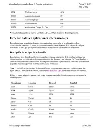 Manual del programador, Parte 5: Ampliar aplicaciones Página 78 de 89
file://C:temp~hh1768.htm 30/05/2000
1253 Windows griego xCB
1254 Windows turco xCA
10000 Macintosh estándar x04
10006 Macintosh griego x98
10007 * Macintosh ruso x96
10029 Macintosh de Europa del Este x97
* No detectada cuando se incluye CODEPAGE=AUTO en el archivo de configuración.
Ordenar datos en aplicaciones internacionales
Después de crear una página de datos internacionales, compruebe si la aplicación ordena
correctamente los datos. El modo en que se ordenan los datos depende de la página de códigos
asociada a la tabla, ya que especifica el orden o las secuencias de ordenación disponibles.
Descripción de los tipos de ordenación
Los distintos tipos de ordenación incorporan las reglas de ordenación de la configuración de los
distintos países, permitiendo ordenar correctamente los datos en esos idiomas. En Visual FoxPro, el
orden actual determina los resultados de comparaciones entre expresiones de caracteres y el orden en
el que los registros aparecen en tablas indexadas u ordenadas.
Nota La clasificación funciona de forma diferente en entornos de caracteres codificados en dos
bytes (DBCS). Para obtener detalles, consulte Ordenar datos DBCS más adelante en este capítulo.
Utilice el orden adecuado, ya que cada orden produce resultados distintos, como se muestra en la
tabla siguiente.
Sin ordenar Máquina General Español
!@#$ Space space space
1234 !@#$ !@#$ !@#$
space 1234 1234 1234
Caesar Caesar äa äa
cæsar Car ab ab
Strasse Char äb äb
straße Czech Caesar Caesar
Car Strasse cæsar cæsar
Char Ab Car Car
508 of 804
 