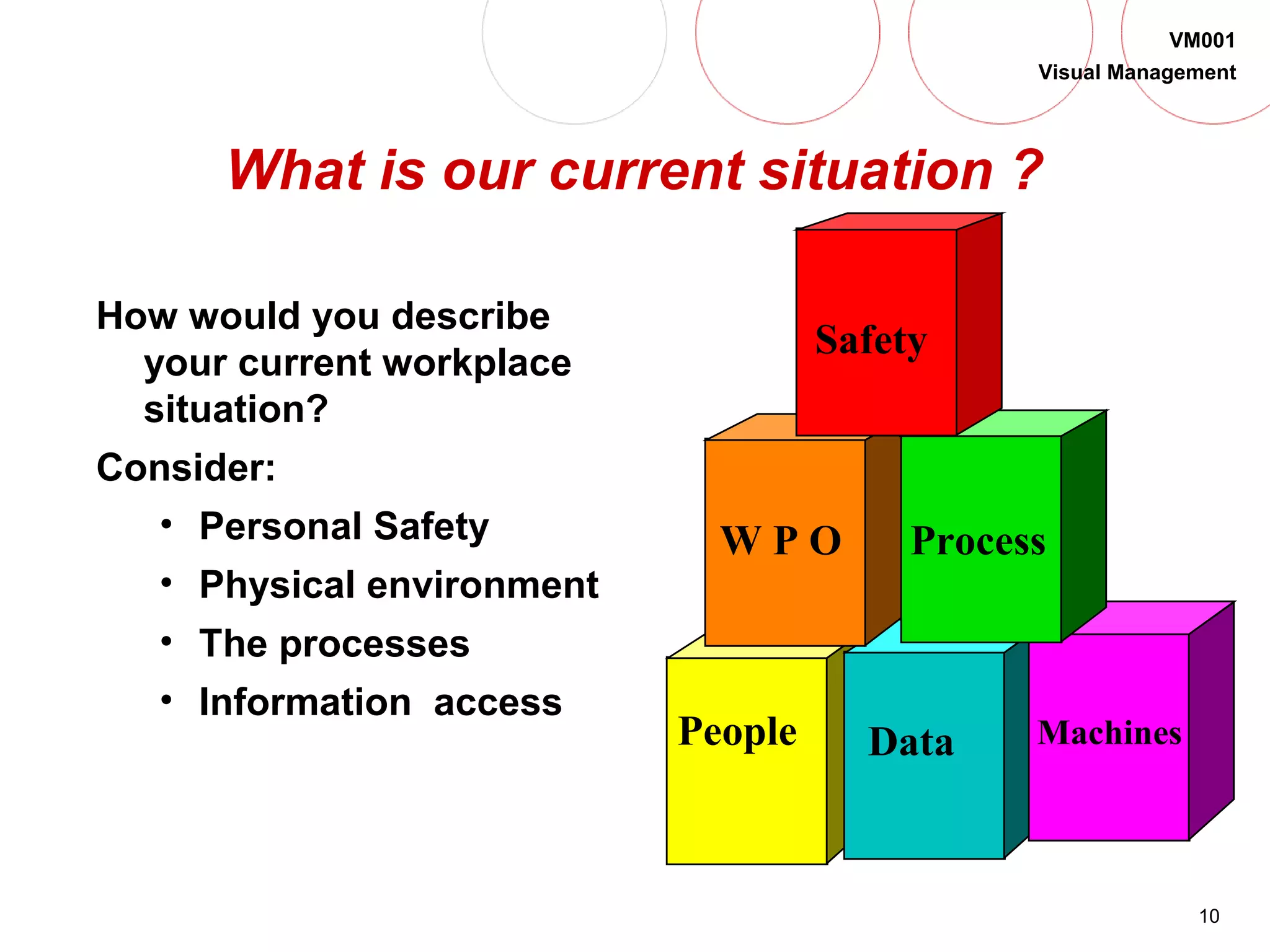 10
VM001
Visual Management
What is our current situation ?
How would you describe
your current workplace
situation?
Consider:
• Personal Safety
• Physical environment
• The processes
• Information access
Safety
W P O Process
People Data Machines
 