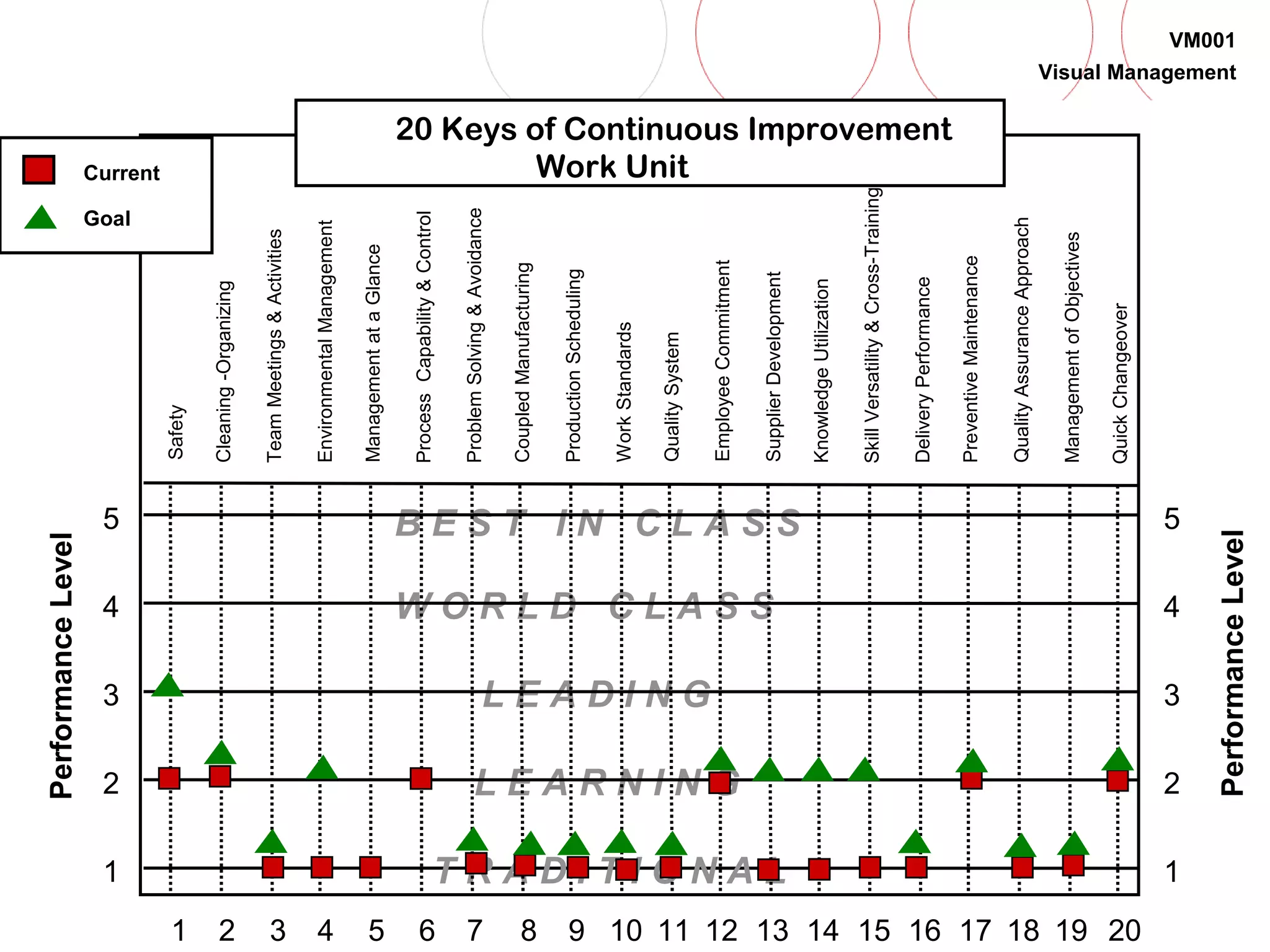 105
VM001
Visual Management
Safety
Cleaning-Organizing
TeamMeetings&Activities
EnvironmentalManagement
ManagementataGlance
ProcessCapability&Control
ProblemSolving&Avoidance
CoupledManufacturing
ProductionScheduling
WorkStandards
QualitySystem
EmployeeCommitment
SupplierDevelopment
KnowledgeUtilization
SkillVersatility&Cross-Training
DeliveryPerformance
PreventiveMaintenance
QualityAssuranceApproach
ManagementofObjectives
QuickChangeover
5
4
3
2
1
PerformanceLevel
W O R L D C L A S S
B E S T I N C L A S S
L E A R N I N G
L E A D I N G
PerformanceLevel
T R A D I T I O N A L
5
4
3
2
1
20 Keys of Continuous Improvement
Work Unit
1 3 4 5 6 7 8 9 10 11 12 13 14 15 16 17 18 19 202
Goal
Current
 