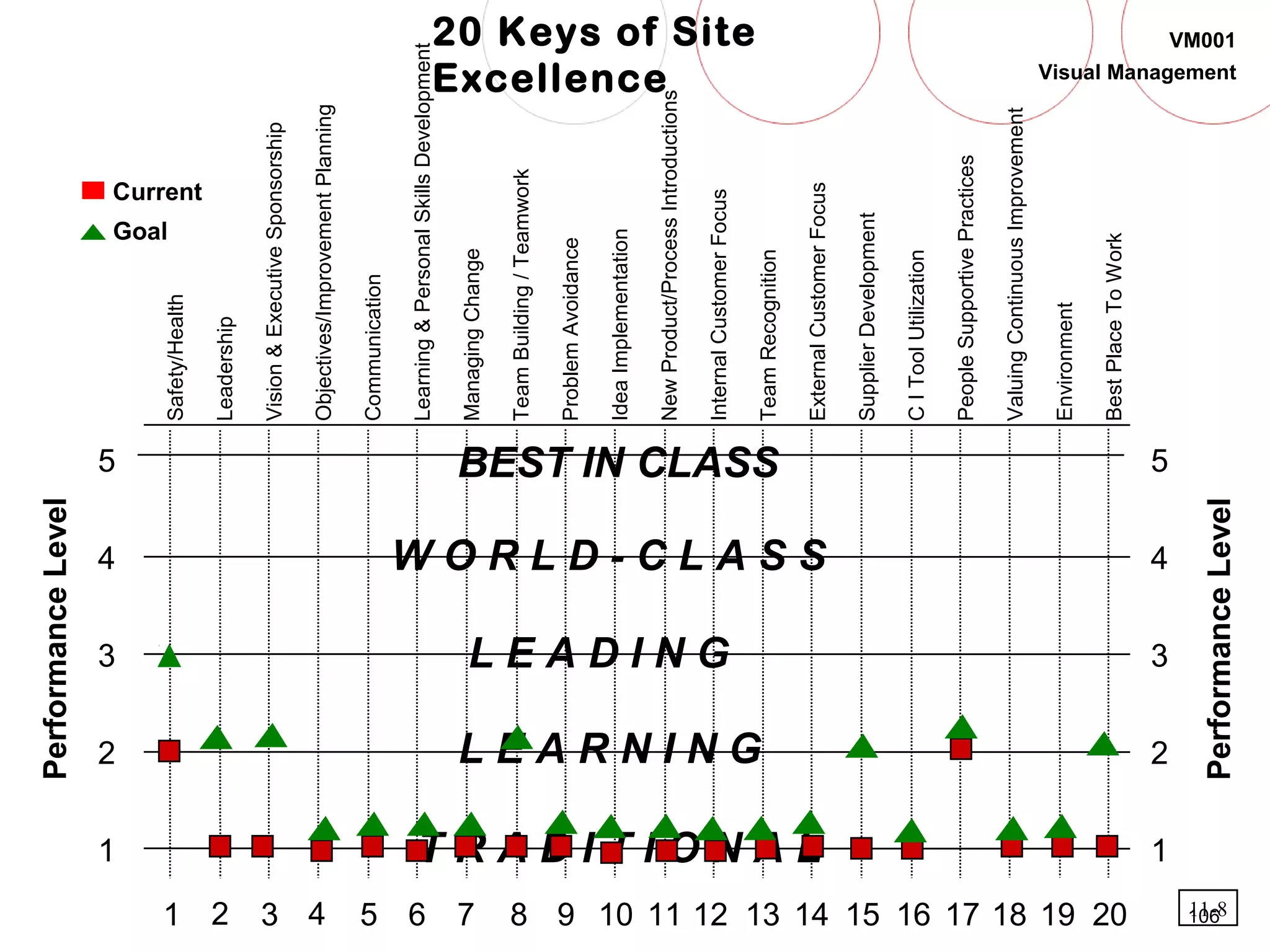 106
VM001
Visual Management
Safety/Health
Leadership
Vision&ExecutiveSponsorship
Objectives/ImprovementPlanning
Communication
Learning&PersonalSkillsDevelopment
ManagingChange
TeamBuilding/Teamwork
ProblemAvoidance
IdeaImplementation
NewProduct/ProcessIntroductions
InternalCustomerFocus
TeamRecognition
ExternalCustomerFocus
SupplierDevelopment
CIToolUtilization
PeopleSupportivePractices
ValuingContinuousImprovement
Environment
BestPlaceToWork
5
4
3
2
1
PerformanceLevel
W O R L D - C L A S S
BEST IN CLASS
L E A R N I N G
L E A D I N G
PerformanceLevel
T R A D I T I O N A L
5
4
3
2
1
20 Keys of Site
Excellence
1 3 4 5 6 7 8 9 10 11 12 13 14 15 16 17 18 19 202
Goal
Current
11-8
 