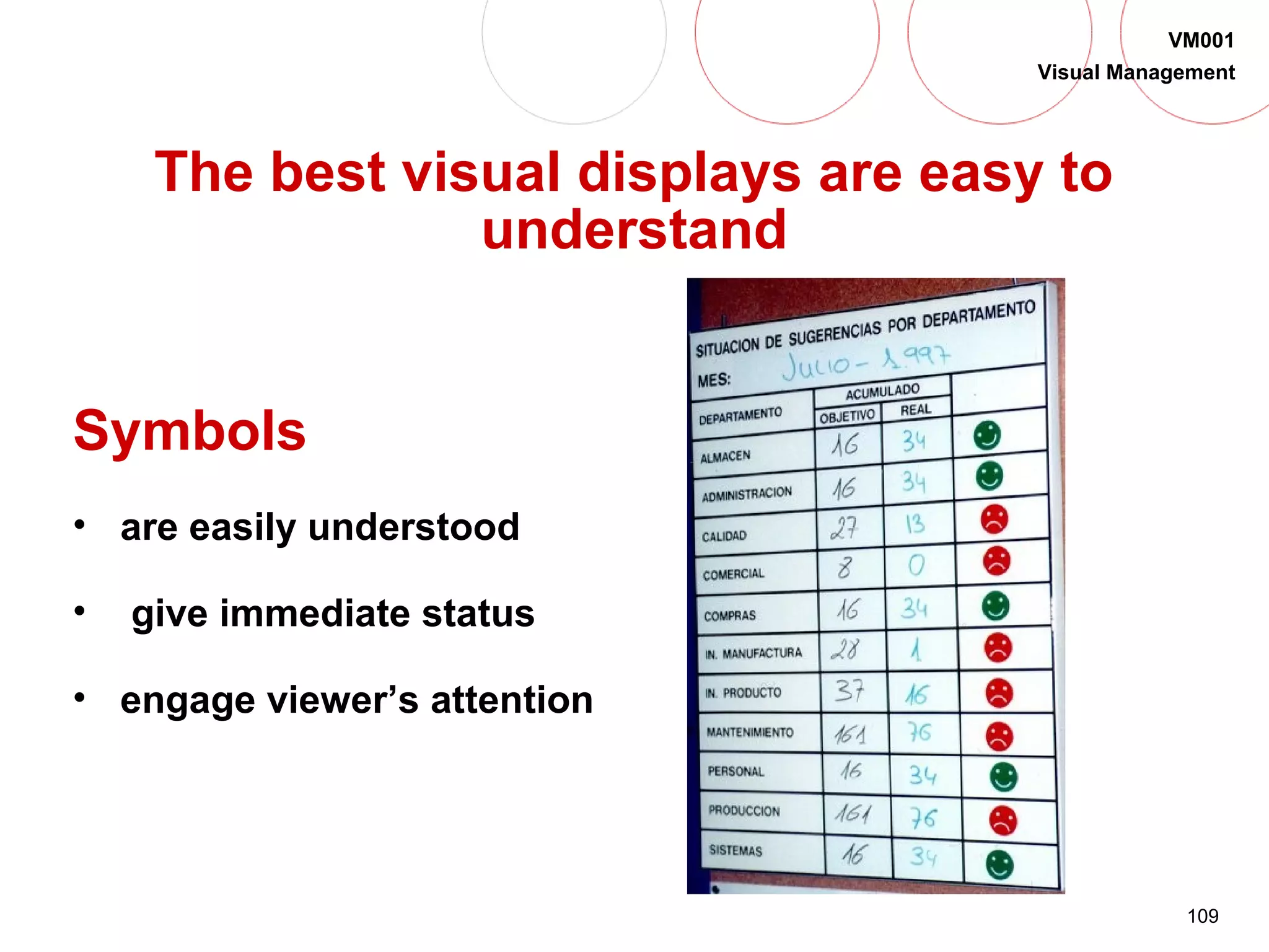 109
VM001
Visual Management
The best visual displays are easy to
understand
Symbols
• are easily understood
• give immediate status
• engage viewer’s attention
 