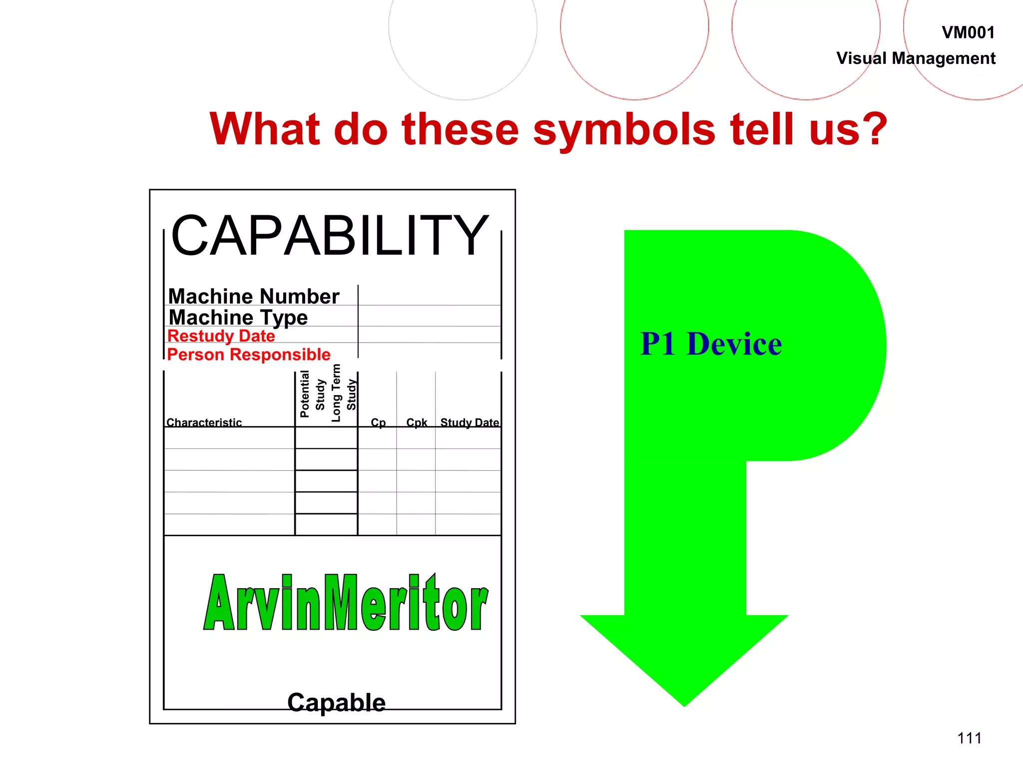 111
VM001
Visual Management
What do these symbols tell us?
P1 Device
CAPABILITY
Machine Number
Machine Type
Restudy Date
Person Responsible
Characteristic
Potential
Study
LongTerm
Study
Cp Cpk Study Date
Capable
 