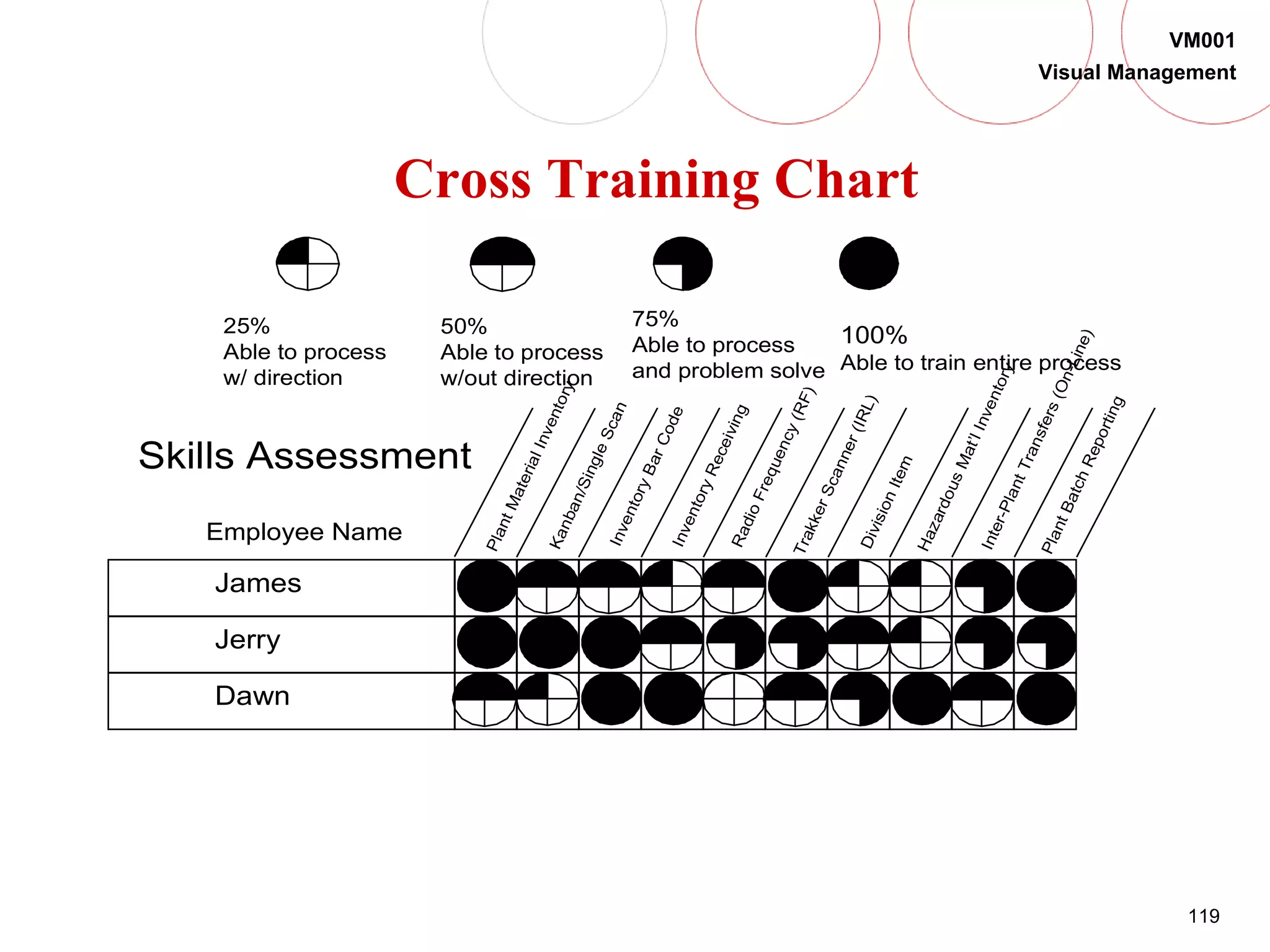 119
VM001
Visual Management
25%
Able to process
w/ direction
50%
Able to process
w/out direction
100%
Able to train entire process
PlantMaterialInventory
Inter-PlantTransfers(On-Line)
RadioFrequency(RF)
TrakkerScanner(IRL)
HazardousMat’lInventory
PlantBatchReporting
Employee Name
Skills Assessment
Kanban/SingleScan
DivisionItem
InventoryBarCodeInventoryReceiving
James
Jerry
Dawn
75%
Able to process
and problem solve
Cross Training Chart
 
