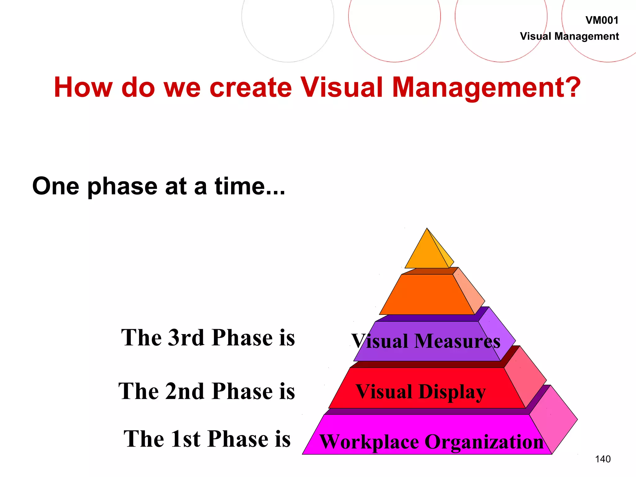 140
VM001
Visual Management
How do we create Visual Management?
One phase at a time...
The 1st Phase is Workplace Organization
The 2nd Phase is Visual Display
The 3rd Phase is Visual Measures
 
